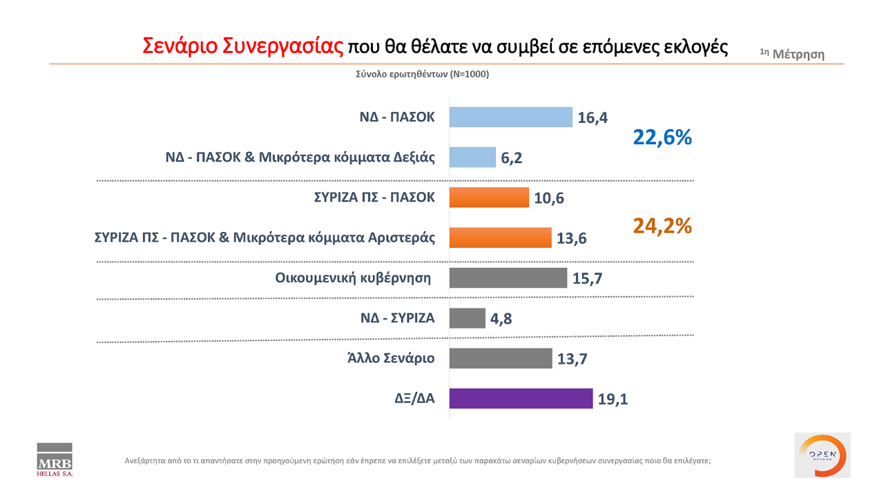 Στις 7,5 μονάδες ανέρχεται η διαφορά μεταξύ ΝΔ και ΣΥΡΙΖΑ, σύμφωνα με δημοσκόπηση της MRB, που πραγματοποιήθηκε μετά από τις εμφανίσεις των πολιτικών αρχηγών στη ΔΕΘ.   Για ακόμη μία φορά, ο Κυριάκος Μητσοτάκης προηγείται καθαρά στο ερώτημα για τον «καταλληλότερο πρωθυπουργό, αφού συγκεντρώνει το 38,9% των προτιμήσεων έναντι 29% για τον Αλέξη Τσίπρα.   Σε ότι αφορά την αξιολόγηση των πολιτικών αρχηγών στη Διεθνή Έκθεση Θεσσαλονίκης, ο Πρωθυπουργός αξιολογείται αρνητικά από το 38,4% των πολιτών και θετικά απ