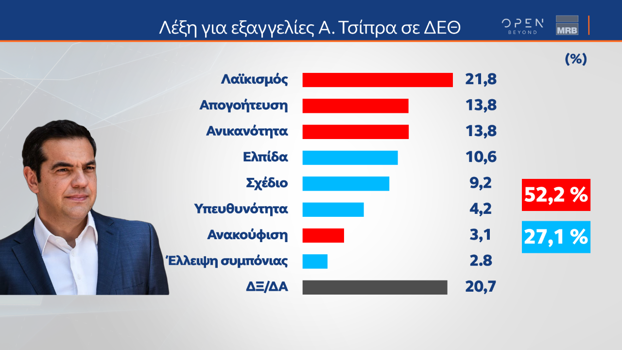 Στις 7,5 μονάδες ανέρχεται η διαφορά μεταξύ ΝΔ και ΣΥΡΙΖΑ, σύμφωνα με δημοσκόπηση της MRB, που πραγματοποιήθηκε μετά από τις εμφανίσεις των πολιτικών αρχηγών στη ΔΕΘ.   Για ακόμη μία φορά, ο Κυριάκος Μητσοτάκης προηγείται καθαρά στο ερώτημα για τον «καταλληλότερο πρωθυπουργό, αφού συγκεντρώνει το 38,9% των προτιμήσεων έναντι 29% για τον Αλέξη Τσίπρα.   Σε ότι αφορά την αξιολόγηση των πολιτικών αρχηγών στη Διεθνή Έκθεση Θεσσαλονίκης, ο Πρωθυπουργός αξιολογείται αρνητικά από το 38,4% των πολιτών και θετικά απ