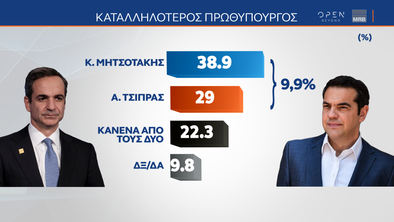 Στις 7,5 μονάδες ανέρχεται η διαφορά μεταξύ ΝΔ και ΣΥΡΙΖΑ, σύμφωνα με δημοσκόπηση της MRB, που πραγματοποιήθηκε μετά από τις εμφανίσεις των πολιτικών αρχηγών στη ΔΕΘ.   Για ακόμη μία φορά, ο Κυριάκος Μητσοτάκης προηγείται καθαρά στο ερώτημα για τον «καταλληλότερο πρωθυπουργό, αφού συγκεντρώνει το 38,9% των προτιμήσεων έναντι 29% για τον Αλέξη Τσίπρα.   Σε ότι αφορά την αξιολόγηση των πολιτικών αρχηγών στη Διεθνή Έκθεση Θεσσαλονίκης, ο Πρωθυπουργός αξιολογείται αρνητικά από το 38,4% των πολιτών και θετικά απ