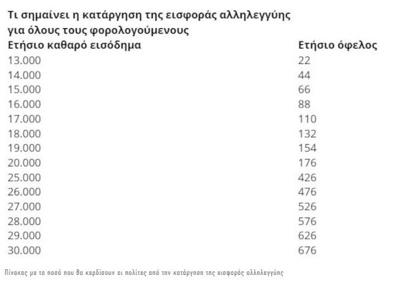 Εισφοράς αλληλεγγύης: Πόσα χρήματα θα κερδίσουν οι πολίτες από την κατάργηση της