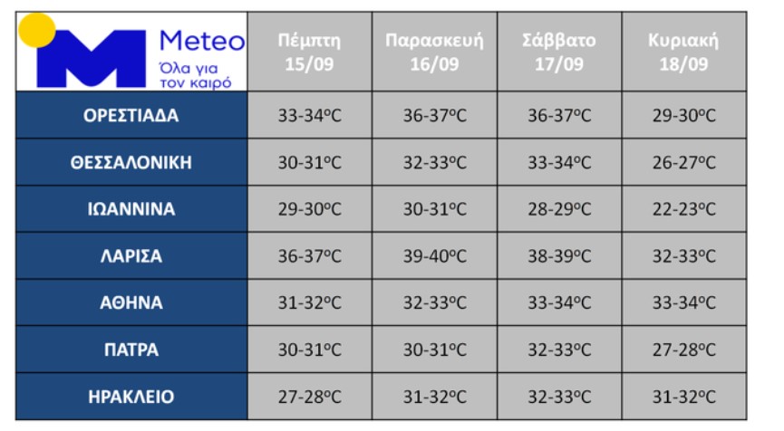 Καιρός: Ανεβαίνει η θερμοκρασία – Σε ποιες περιοχές αναμένονται 40άρια