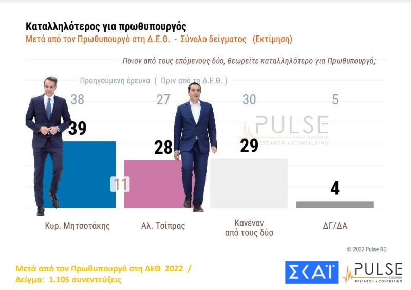 Στις 8 μονάδες η διαφορά Ν.Δ. - ΣΥΡΙΖΑ μετά τη ΔΕΘ