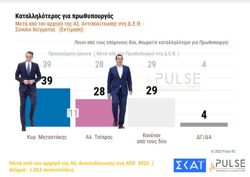 Στις 8 μονάδες η διαφορά Ν.Δ. - ΣΥΡΙΖΑ μετά τη ΔΕΘ