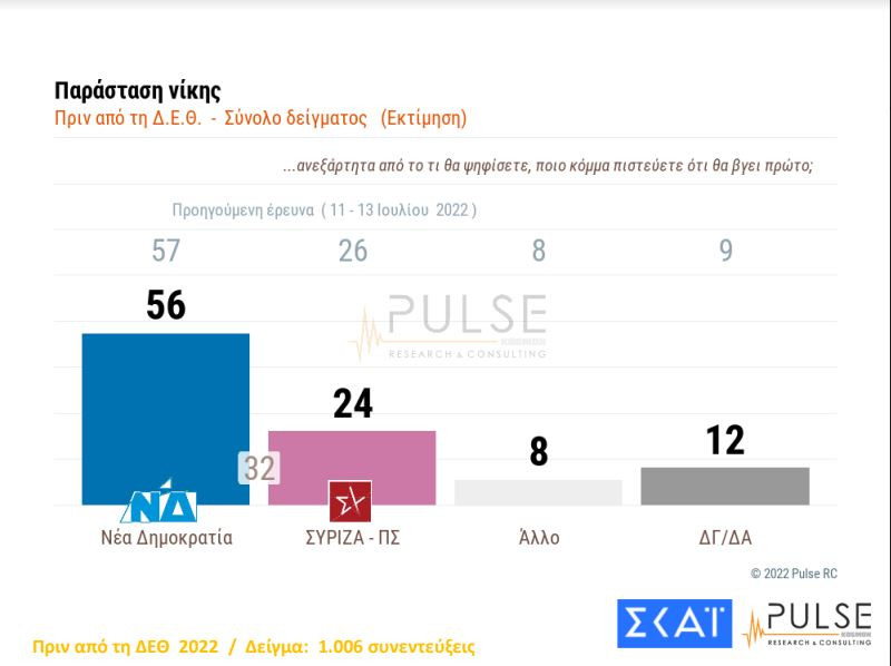 Στις 8 μονάδες η διαφορά Ν.Δ. - ΣΥΡΙΖΑ μετά τη ΔΕΘ