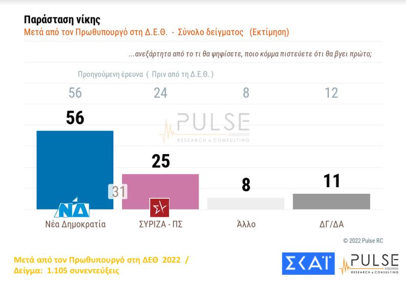 Στις 8 μονάδες η διαφορά Ν.Δ. - ΣΥΡΙΖΑ μετά τη ΔΕΘ