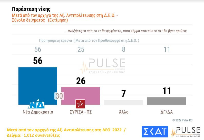 Στις 8 μονάδες η διαφορά Ν.Δ. - ΣΥΡΙΖΑ μετά τη ΔΕΘ