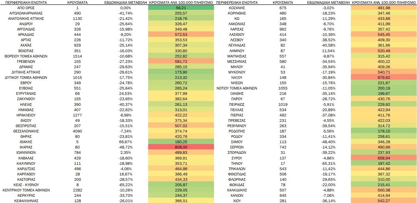 Κορωνοϊός: 33.590 κρούσματα και 129 θάνατοι την προηγούμενη εβδομάδα