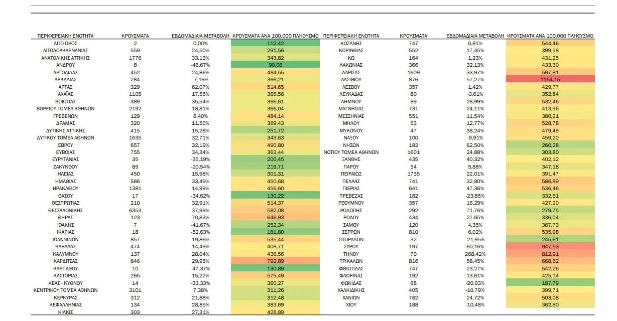 Κορωνοϊός: 44.775 κρούσματα και 97 νεκροί μέσα σε μία εβδομάδα