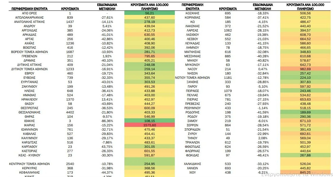 Κορωνοϊός: 40.100 νέα κρούσματα, 101 διασωληνωμένοι, 180 θάνατοι  