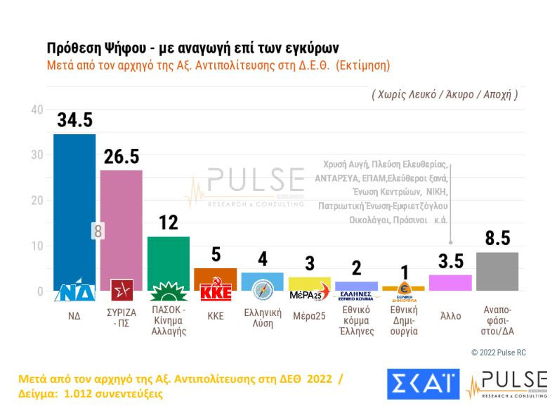 Στις 8 μονάδες η διαφορά Ν.Δ. - ΣΥΡΙΖΑ μετά τη ΔΕΘ