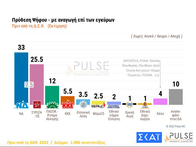 Στις 8 μονάδες η διαφορά Ν.Δ. - ΣΥΡΙΖΑ μετά τη ΔΕΘ