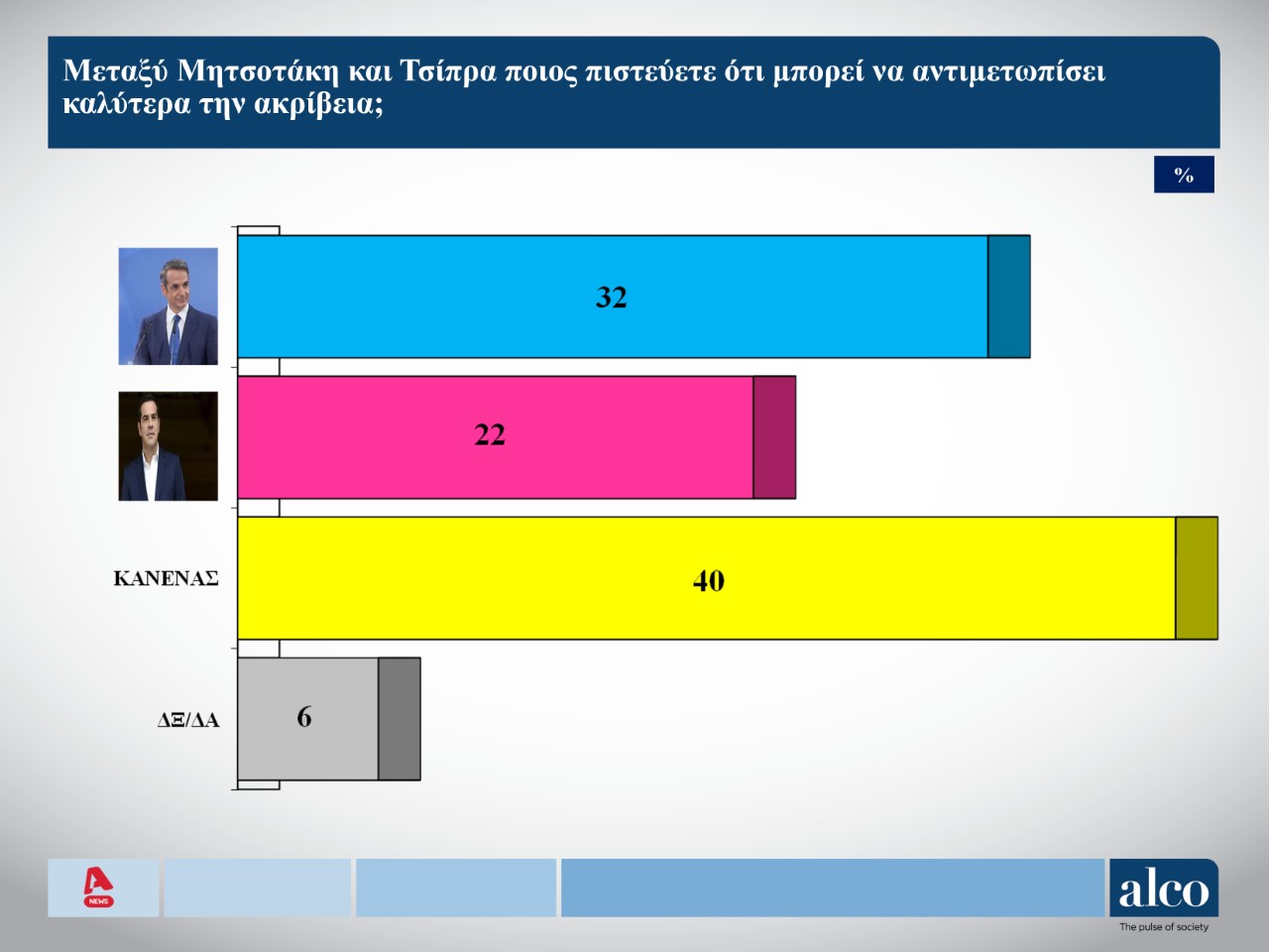 Στις 11 μονάδες η διαφορά του Μητσοτάκη έναντι του Τσίπρα