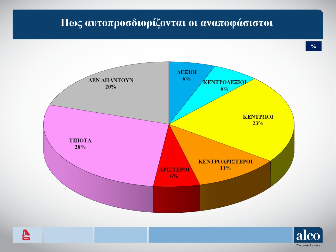 Στις 11 μονάδες η διαφορά του Μητσοτάκη έναντι του Τσίπρα