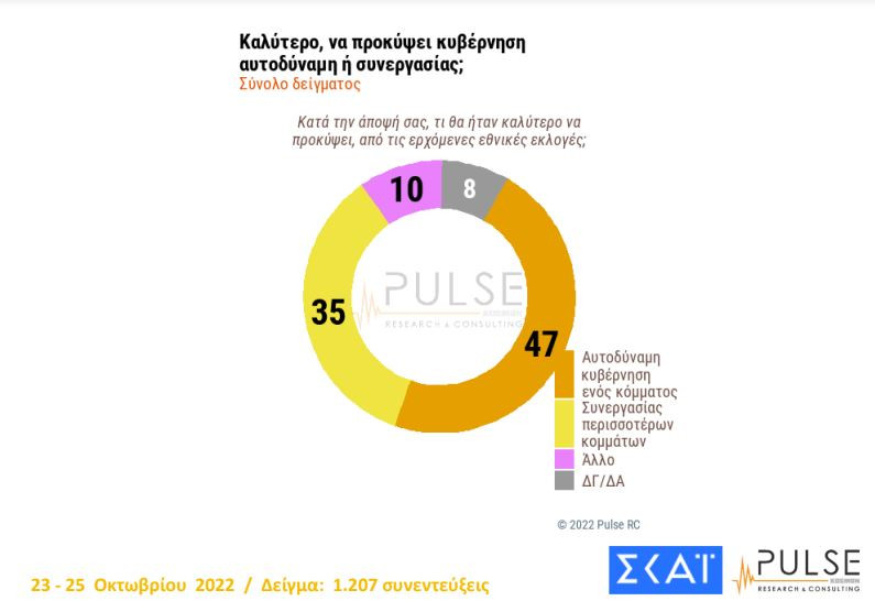 Νέα δημοσκόπηση: Στις 7,5 μονάδες η διαφορά Ν.Δ. με ΣΥΡΙΖΑ, αυτοδύναμη κυβέρνηση θέλει το 47%