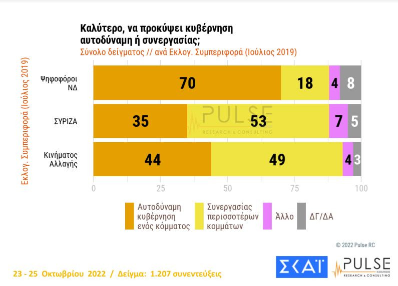 Νέα δημοσκόπηση: Στις 7,5 μονάδες η διαφορά Ν.Δ. με ΣΥΡΙΖΑ, αυτοδύναμη κυβέρνηση θέλει το 47%