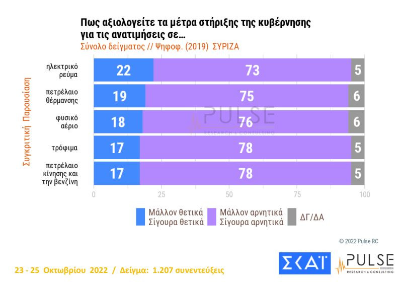 Νέα δημοσκόπηση: Στις 7,5 μονάδες η διαφορά Ν.Δ. με ΣΥΡΙΖΑ, αυτοδύναμη κυβέρνηση θέλει το 47%