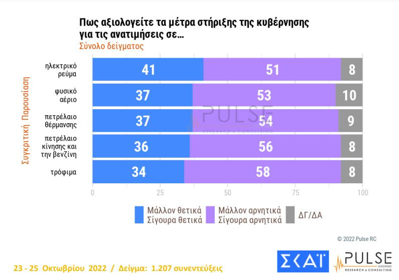 Νέα δημοσκόπηση: Στις 7,5 μονάδες η διαφορά Ν.Δ. με ΣΥΡΙΖΑ, αυτοδύναμη κυβέρνηση θέλει το 47%