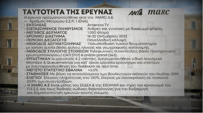 Διευρύνεται περαιτέρω η διαφορά Ν.Δ. – ΣΥΡΙΖΑ, σε μία ακόμη δημοσκόπηση 