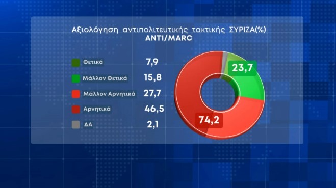 Διευρύνεται περαιτέρω η διαφορά Ν.Δ. – ΣΥΡΙΖΑ