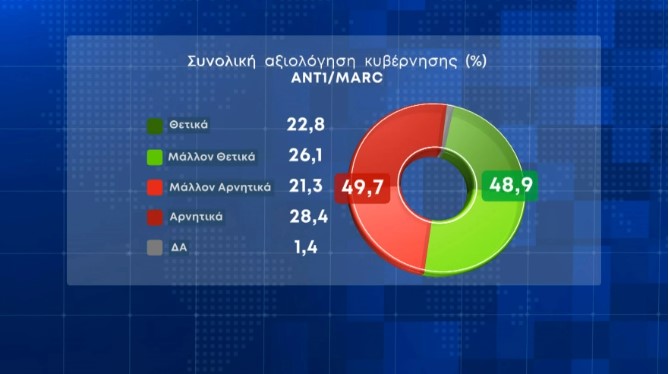 Διευρύνεται περαιτέρω η διαφορά Ν.Δ. – ΣΥΡΙΖΑ