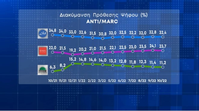 Διευρύνεται περαιτέρω η διαφορά Ν.Δ. – ΣΥΡΙΖΑ