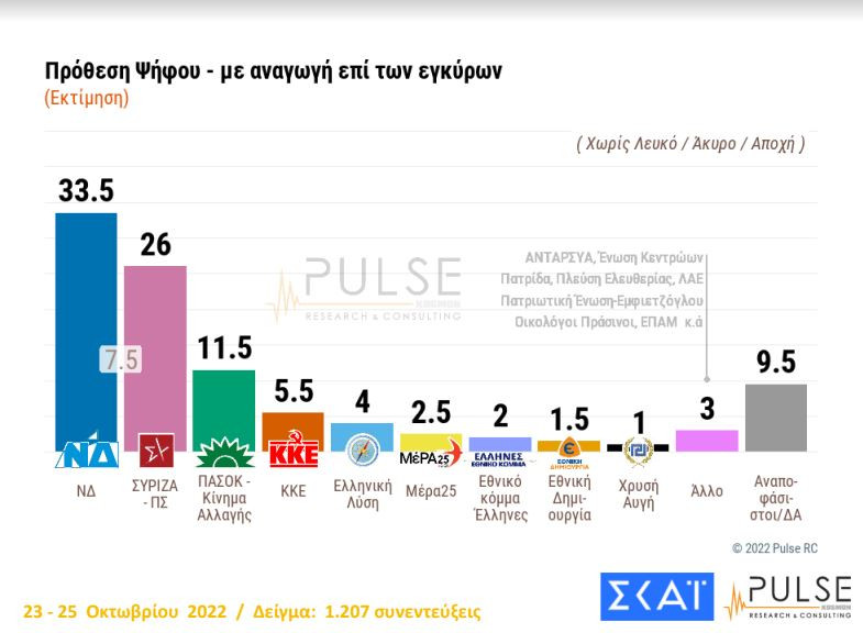 Νέα δημοσκόπηση: Στις 7,5 μονάδες η διαφορά Ν.Δ. με ΣΥΡΙΖΑ, αυτοδύναμη κυβέρνηση θέλει το 47%