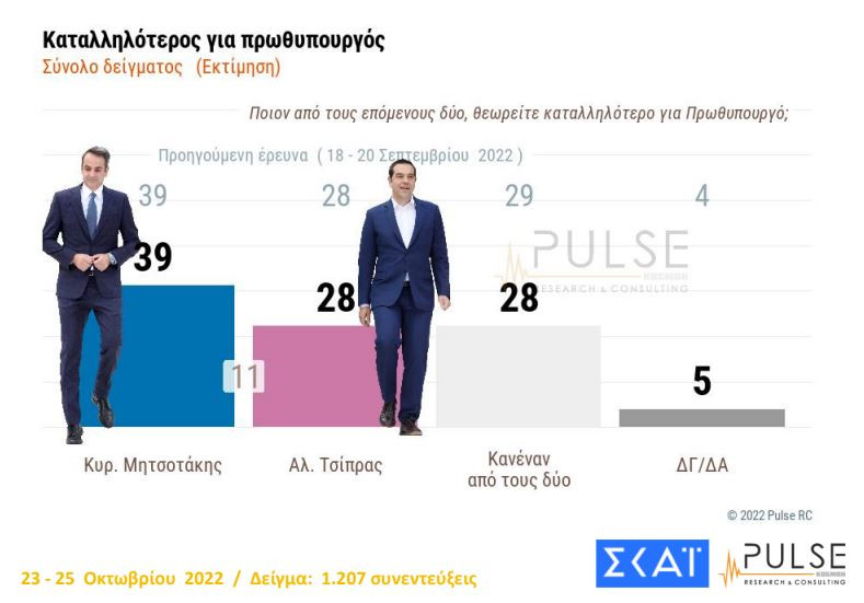 Νέα δημοσκόπηση: Στις 7,5 μονάδες η διαφορά Ν.Δ. με ΣΥΡΙΖΑ, αυτοδύναμη κυβέρνηση θέλει το 47%