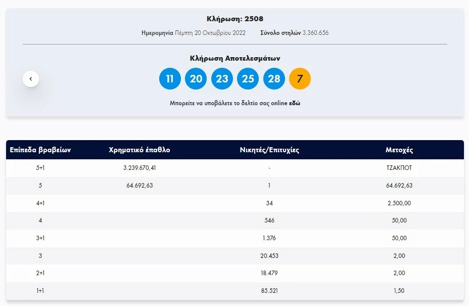 Τζακ ποτ στο Τζόκερ – Οι τυχεροί αριθμοί