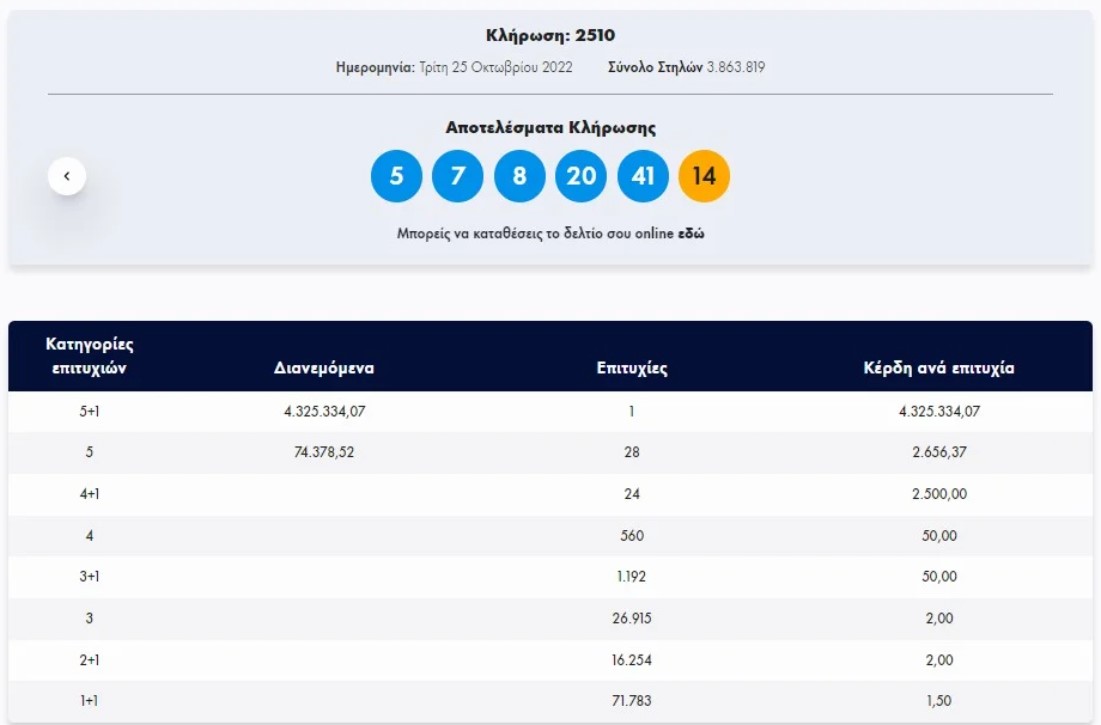 Τζόκερ: Ένας υπερτυχερός κέρδισε 4,3 εκατ.