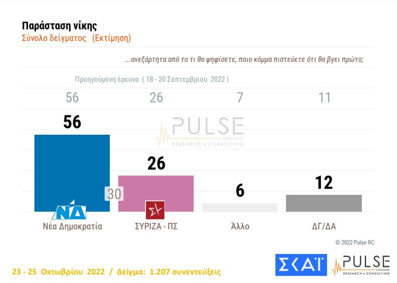 Νέα δημοσκόπηση: Στις 7,5 μονάδες η διαφορά Ν.Δ. με ΣΥΡΙΖΑ, αυτοδύναμη κυβέρνηση θέλει το 47%