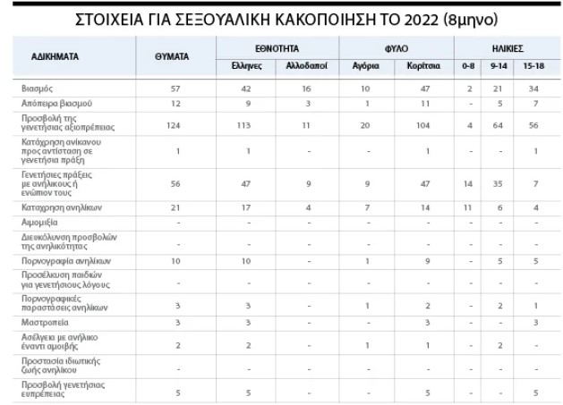 Στοιχεία-σοκ: Περίπου 300 παιδιά κακοποιήθηκαν σεξουαλικά το πρώτο οκτάμηνο του 2022