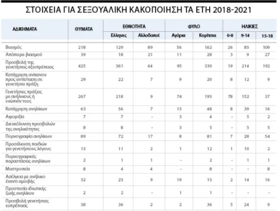 Στοιχεία-σοκ: Περίπου 300 παιδιά κακοποιήθηκαν σεξουαλικά το πρώτο οκτάμηνο του 2022