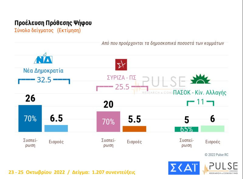 Νέα δημοσκόπηση: Στις 7,5 μονάδες η διαφορά Ν.Δ. με ΣΥΡΙΖΑ, αυτοδύναμη κυβέρνηση θέλει το 47%