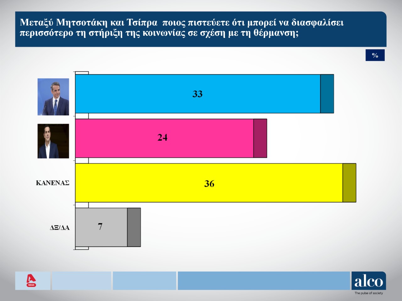 Στις 11 μονάδες η διαφορά του Μητσοτάκη έναντι του Τσίπρα