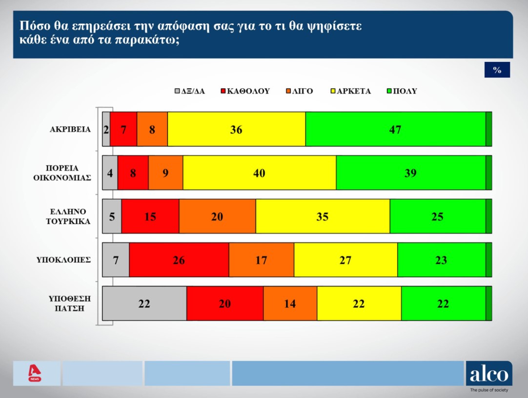 Στις 8 μονάδες το προβάδισμα Μητσοτάκη για την πρωθυπουργία