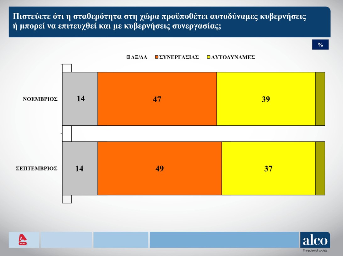 Νέα δημοσκόπηση: Στις 8 μονάδες το προβάδισμα Μητσοτάκη για την πρωθυπουργία