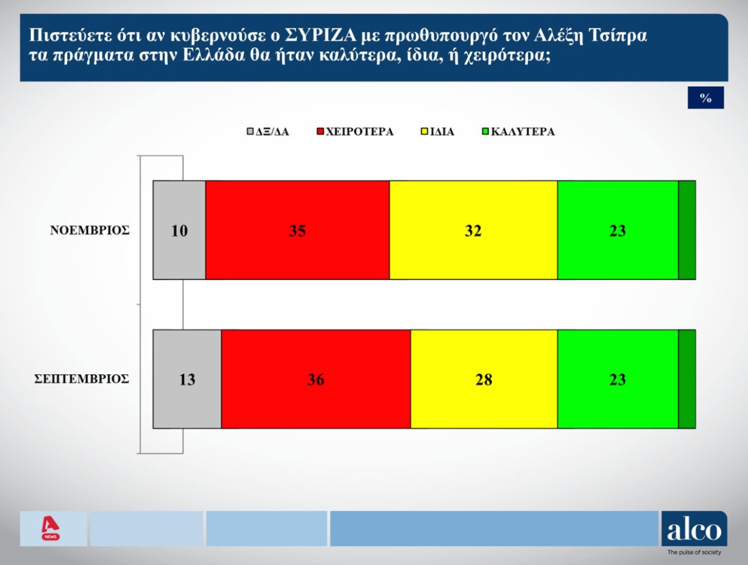 Νέα δημοσκόπηση: Στις 8 μονάδες το προβάδισμα Μητσοτάκη για την πρωθυπουργία