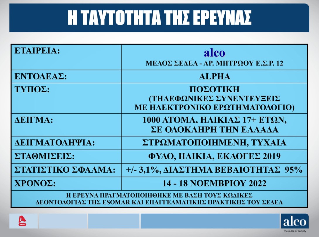 Νέα δημοσκόπηση: Στις 8 μονάδες το προβάδισμα Μητσοτάκη για την πρωθυπουργία