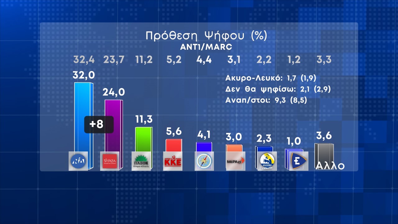 Νέα δημοσκόπηση: Προβάδισμα αυτοδυναμίας της Ν.Δ.