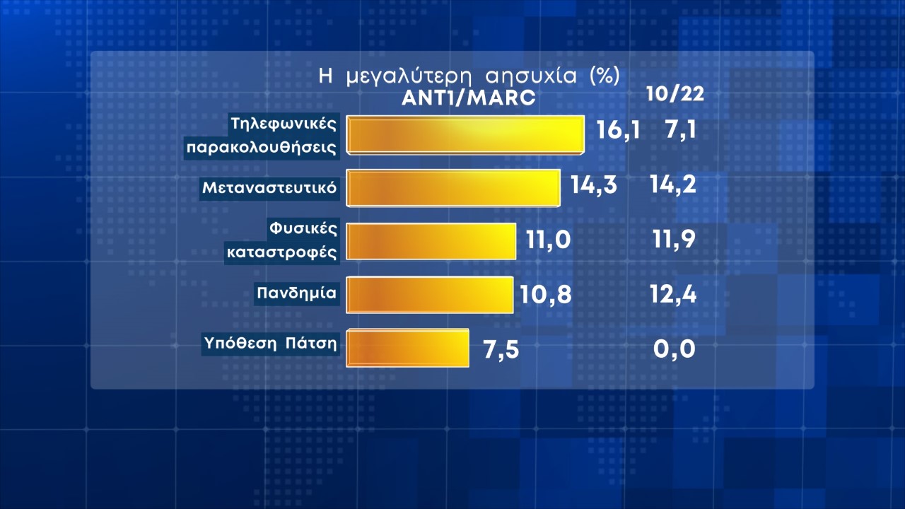 Νέα δημοσκόπηση: Προβάδισμα αυτοδυναμίας της Ν.Δ.