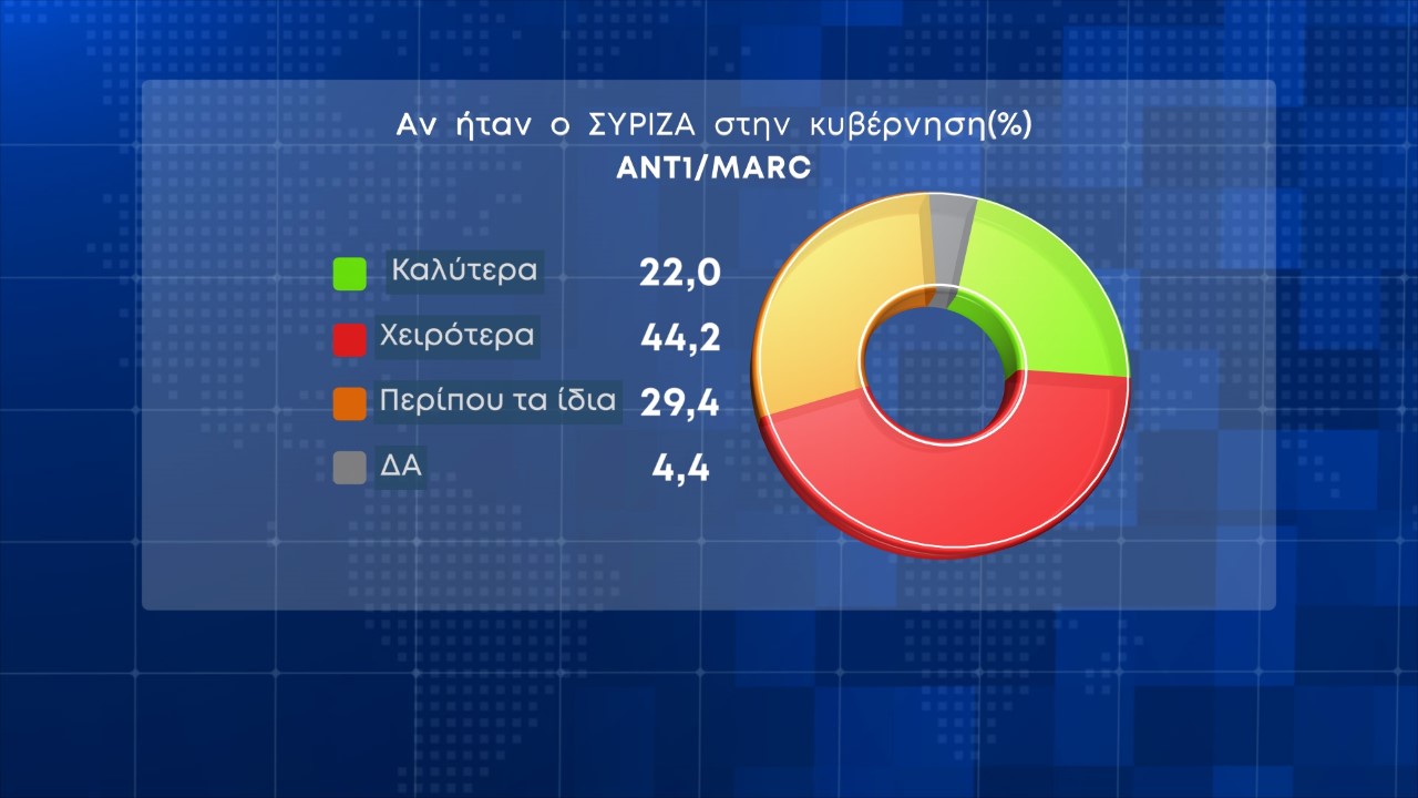 Νέα δημοσκόπηση: Προβάδισμα αυτοδυναμίας της Ν.Δ.