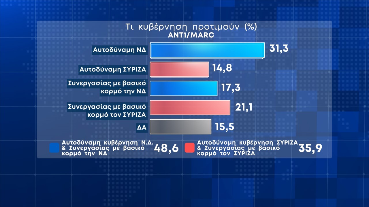 Νέα δημοσκόπηση: Προβάδισμα αυτοδυναμίας της Ν.Δ.