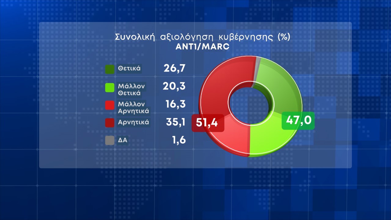 Νέα δημοσκόπηση: Προβάδισμα αυτοδυναμίας της Ν.Δ.