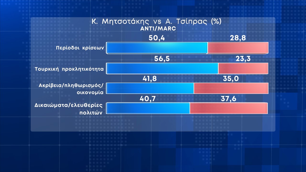 Νέα δημοσκόπηση: Προβάδισμα αυτοδυναμίας της Ν.Δ.