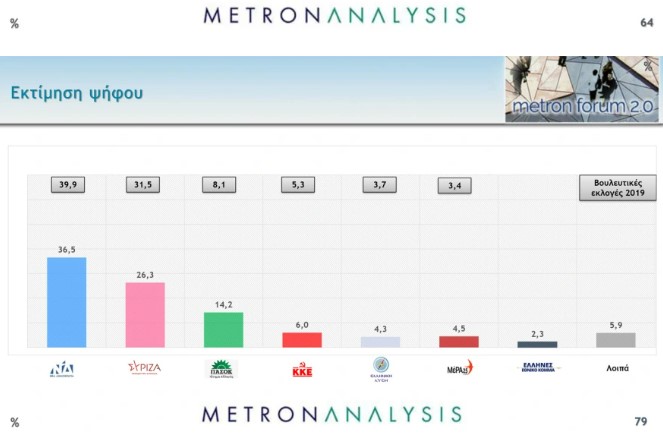 Δημοσκόπηση MEGA: Στο 10,2 η διαφορά Ν.Δ.-ΣΥΡΙΖΑ- Κυριαρχία Μητσοτάκη, υπέρ της αυτοδυναμίας οι πολίτες 