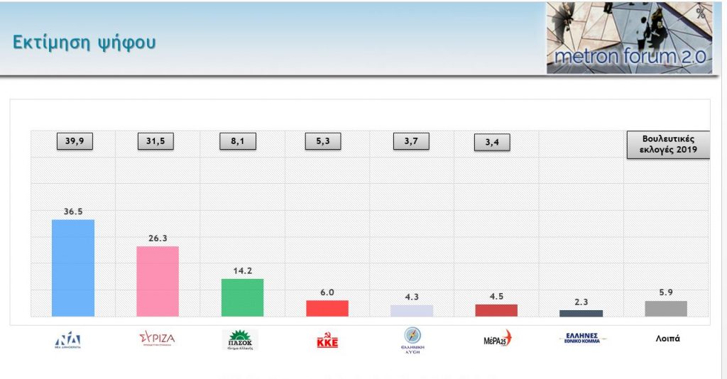 Ως προς την εκλογική επιρροή και στην ερώτηση αν θα μπορούσαν να ψηφίσουν ή δεν θα το ψήφιζαν σε καμιά περίπτωση, για τη ΝΔ λένε ότι θα μπορούσε να το ψηφίσει το 49% των ερωτηθέντων και ότι δεν θα το ψήφιζε 50%, μοιράζονται δηλαδή οι απόψεις.  Για τον ΣΥΡΙΖΑ το 62% λέει ότι δεν θα το ψήφιζε ποτέ και το 47% ότι θα μπορούσε να το ψηφίσει, κι αυτό το στοιχείο αναδεικνύει το πρόβλημα που έχει η Κουμουνδούρου.  Για το ΠΑΣΟΚ το 52% λέει ότι δεν θα το ψήφιζε και το 47% ότι θα μπορούσε. Για το ΚΚΕ λένε σε ποσοστό 7