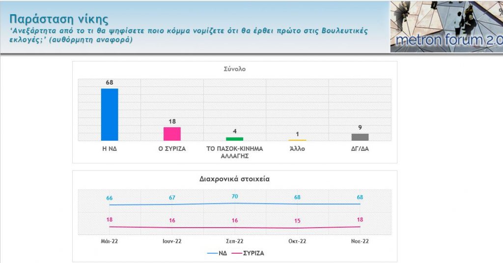 Ως προς την εκλογική επιρροή και στην ερώτηση αν θα μπορούσαν να ψηφίσουν ή δεν θα το ψήφιζαν σε καμιά περίπτωση, για τη ΝΔ λένε ότι θα μπορούσε να το ψηφίσει το 49% των ερωτηθέντων και ότι δεν θα το ψήφιζε 50%, μοιράζονται δηλαδή οι απόψεις.  Για τον ΣΥΡΙΖΑ το 62% λέει ότι δεν θα το ψήφιζε ποτέ και το 47% ότι θα μπορούσε να το ψηφίσει, κι αυτό το στοιχείο αναδεικνύει το πρόβλημα που έχει η Κουμουνδούρου.  Για το ΠΑΣΟΚ το 52% λέει ότι δεν θα το ψήφιζε και το 47% ότι θα μπορούσε. Για το ΚΚΕ λένε σε ποσοστό 7