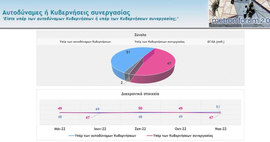 Στο 10,2 η διαφορά Ν.Δ.-ΣΥΡΙΖΑ