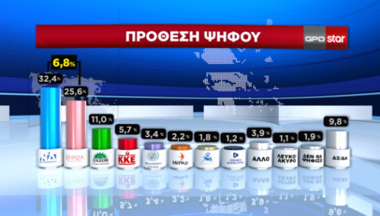 Δημοσκόπηση GPO: Διευρύνει τη διαφορά η Ν.Δ. από τον ΣΥΡΙΖΑ 