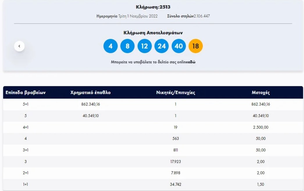 Τζόκερ: Ένας τυχερός κέρδισε πάνω από 862.000 ευρώ